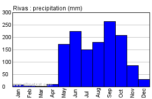 Rivas Nicaragua Annual Precipitation Graph